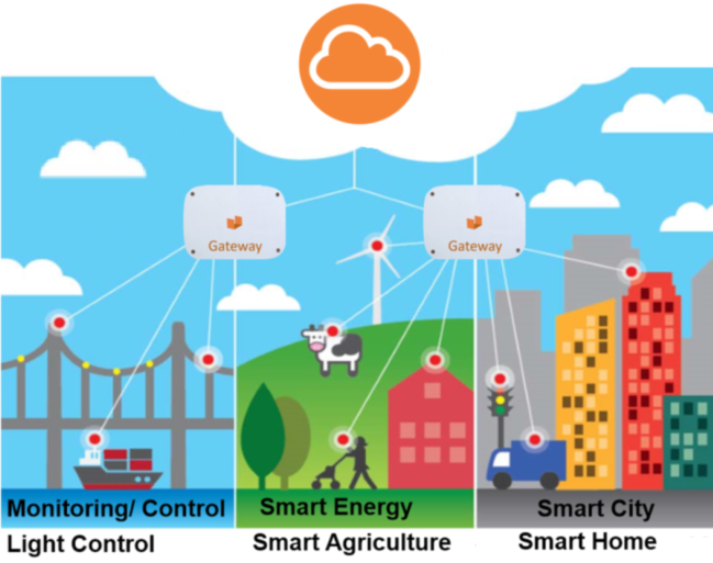 LoRaWAN - Smart Box Panama